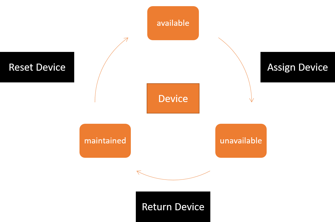 Device Life Cycle